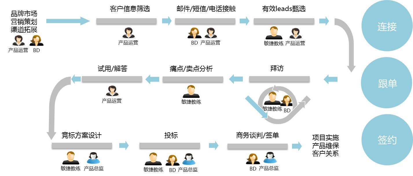 平安神兵Wizard團隊 規?；艚莸臓I銷布局與策略實踐